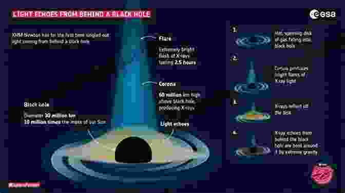 A Mesmerizing Depiction Of A Black Hole, Showcasing Its Intense Gravitational Pull And Enigmatic Properties. Black Holes Wormholes And Time Machines