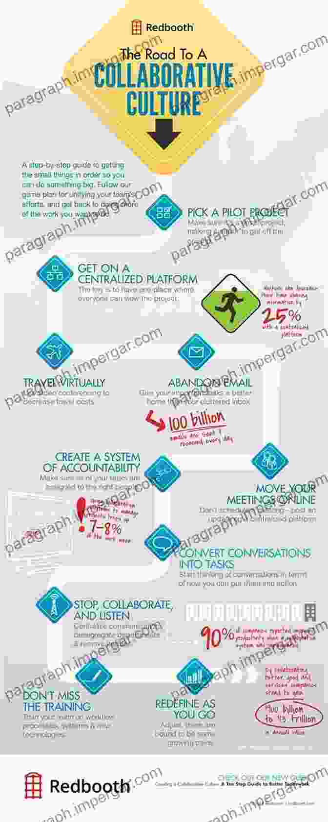 Collaborative Technologies Infographic The Journey Ahead: A New Roadmap To Collaboration In Your Firm