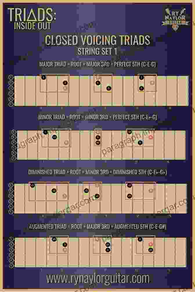 Diagram Demonstrating Various Voicings For A C Major Triad Triad Magic An To Guitar Chord Theory