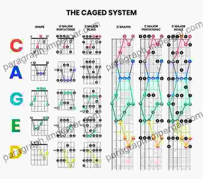 Diagram Illustrating The Visualization Of Triads On The Guitar Fretboard Triad Magic An To Guitar Chord Theory