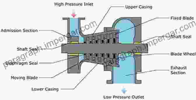 Diagram Of A Steam Turbine's Construction Know Steam Turbine: Steam Turbine Its Common Construction