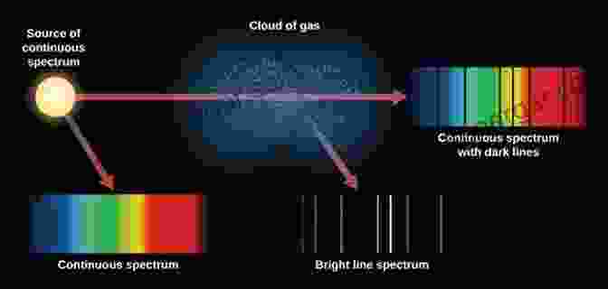 Example Of A Stellar Spectrum Showing Absorption Lines Using Commercial Amateur Astronomical Spectrographs (The Patrick Moore Practical Astronomy Series)