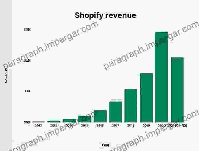 Shopify Store Growth Graph The Formula To Use In Your New Business: How To Grow Your Shopify Store: Dropshipping Business Success