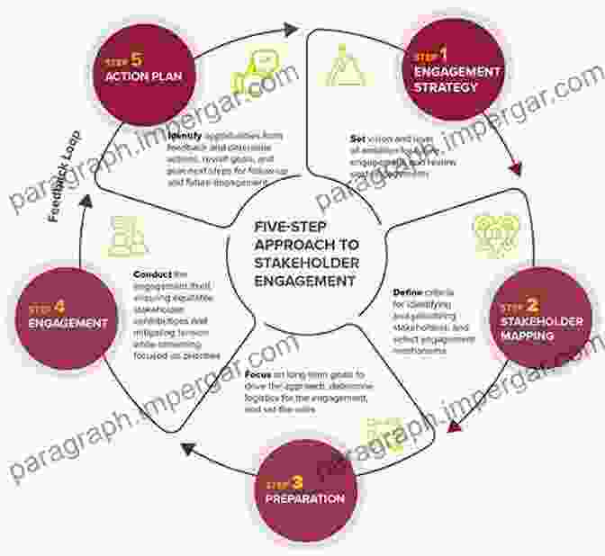 Stakeholder Engagement Strategies DEFENSE ACQUISITION WORKFORCE: Opportunities Exist To Improve Practices For Developing Program Managers (GAO DOD)